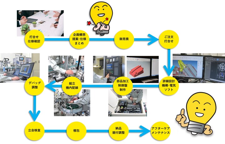 フローチャート
